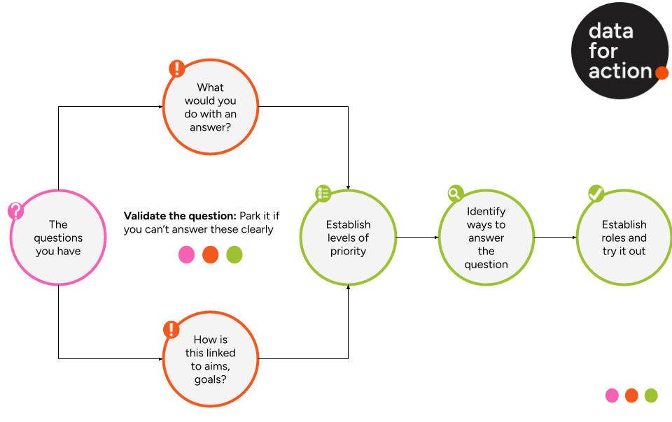 A diagram showing a question-based approach to data